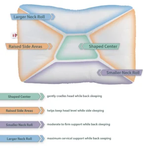 Mid-Core Mid Size Tri-Core Cervical Support Pillow